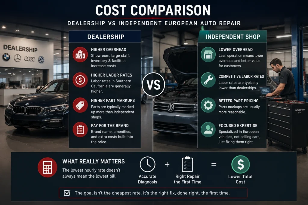 Long Beach import auto repair cost comparison between dealership and independent European auto repair